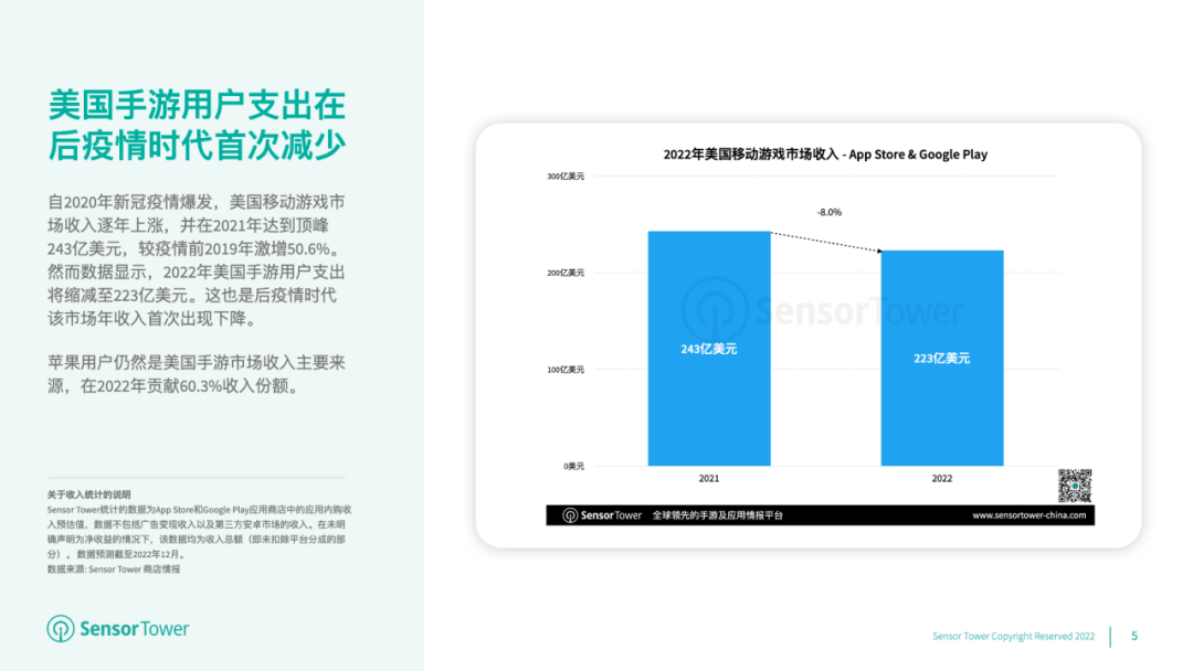 杀手2游戏手游下载苹果版:2022年美国手游用户支出首次缩减至223亿美元-第1张图片-太平洋在线下载