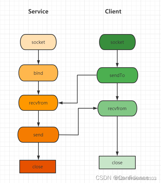 qt通过socket客户端使用qt创建socket服务器客户端