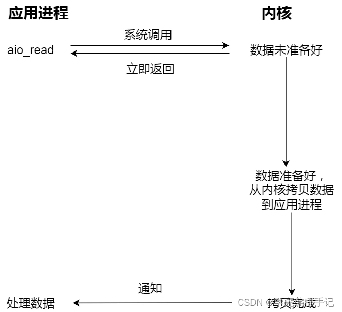 客户端异步io异步io和同步io